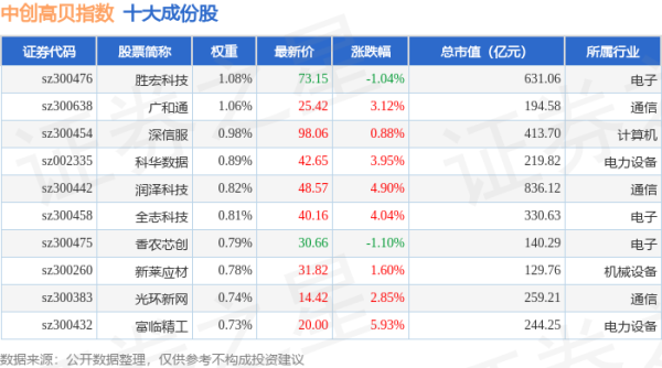 益通网 4月30日中创高贝（399666）指数涨1.38%，成份股兴森科技（002436）领涨