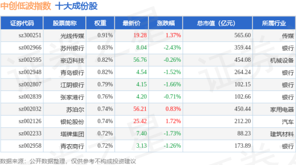 盈富优配 4月30日中创低波（399665）指数涨0.01%，成份股科伦药业（002422）领涨