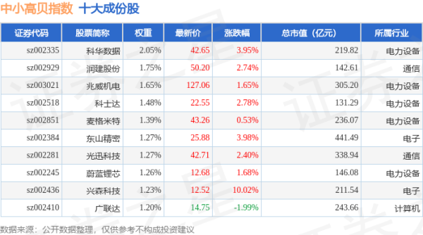 通弘网 4月30日中小高贝（399664）指数涨1.82%，成份股兴森科技（002436）领涨