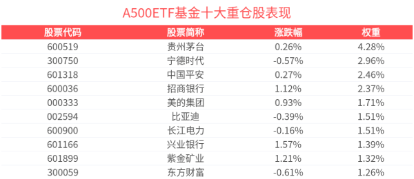 股市策略 A500ETF基金(512050)整固蓄势，机构：短期股价回落仍是配置机会