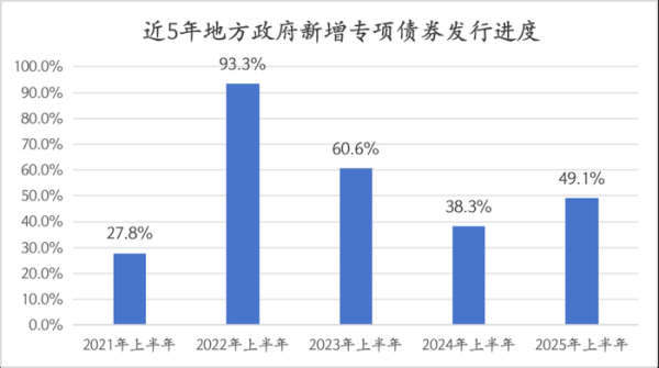 聚创配资 上半年化债优先，下半年政府债用途或更侧重稳增长